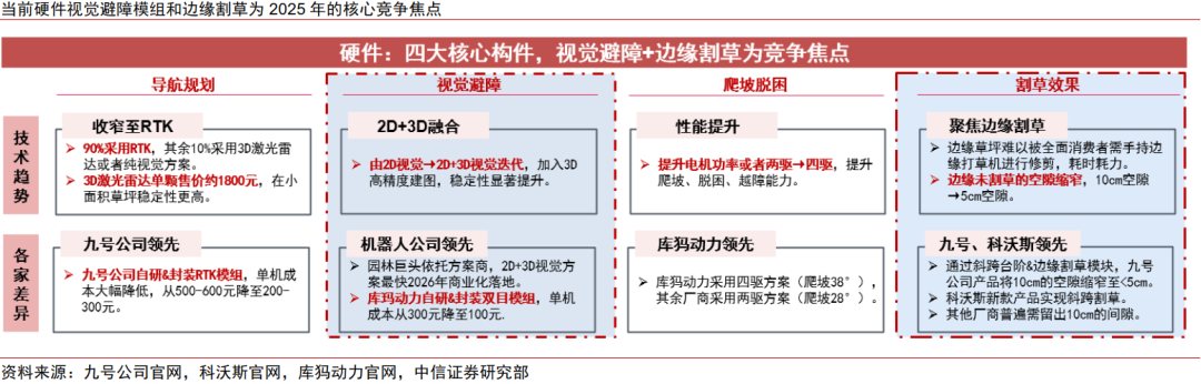 中信证券:割草机器人迎来产业爆发的奇点时刻 第23张 中信证券:割草机器人迎来产业爆发的奇点时刻 第23张