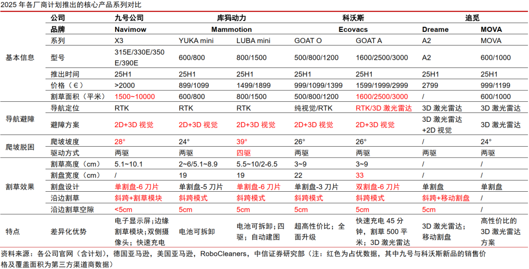 中信证券:割草机器人迎来产业爆发的奇点时刻 第24张 中信证券:割草机器人迎来产业爆发的奇点时刻 第24张