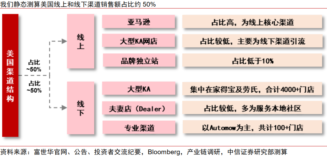 中信证券:割草机器人迎来产业爆发的奇点时刻 第26张 中信证券:割草机器人迎来产业爆发的奇点时刻 第26张