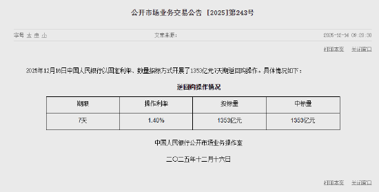央行今日开展1353亿元7天期逆回购操作  第1张