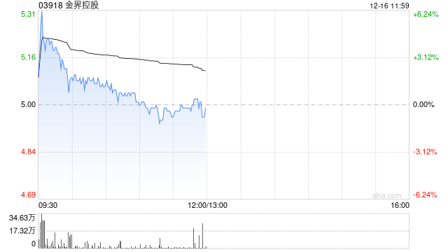 金界控股早盘涨超3% 认购协议终止没收3.16亿美元计入储备金  第1张