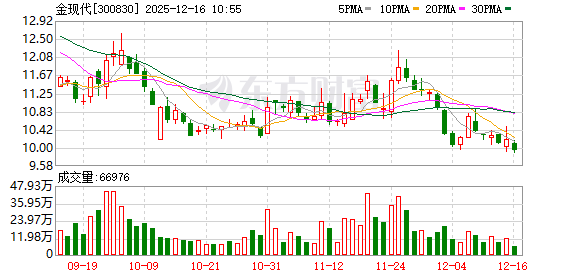 金现代最新股东户数环比下降5.85% 筹码趋向集中 第1张 金现代最新股东户数环比下降5.85% 筹码趋向集中 第1张
