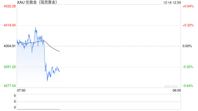 快讯|现货黄金短线跳水13美元，跌破4290美元/盎司  第2张