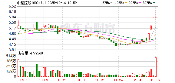 中超控股成交额创2025年6月12日以来新高  第1张