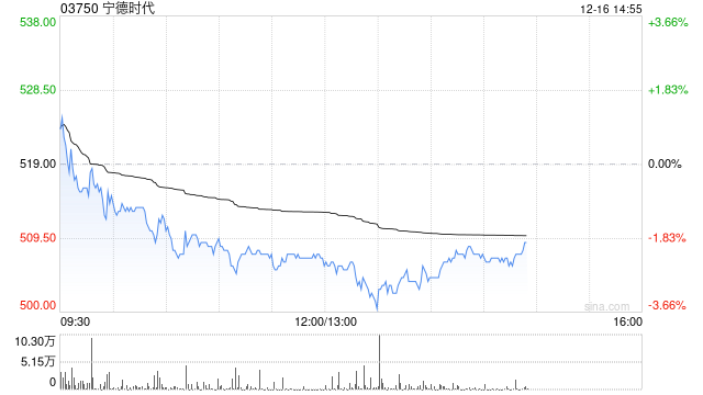 里昂：重申宁德时代“高度确信跑赢大市”评级 明年前景向好  第1张