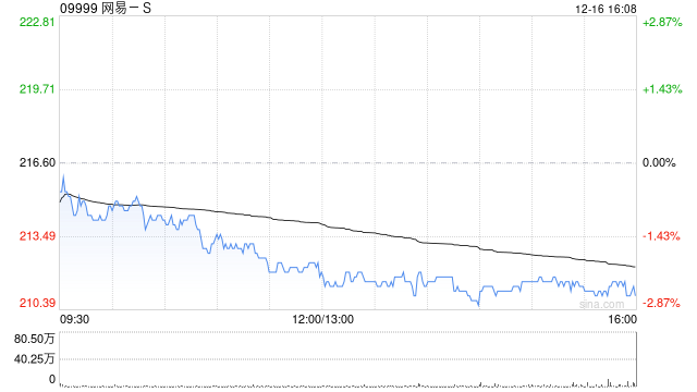 华通证券国际:予网易-S“推荐”评级 盈利能力与现金创造能力整体保持稳健 第1张 华通证券国际:予网易-S“推荐”评级 盈利能力与现金创造能力整体保持稳健 第1张
