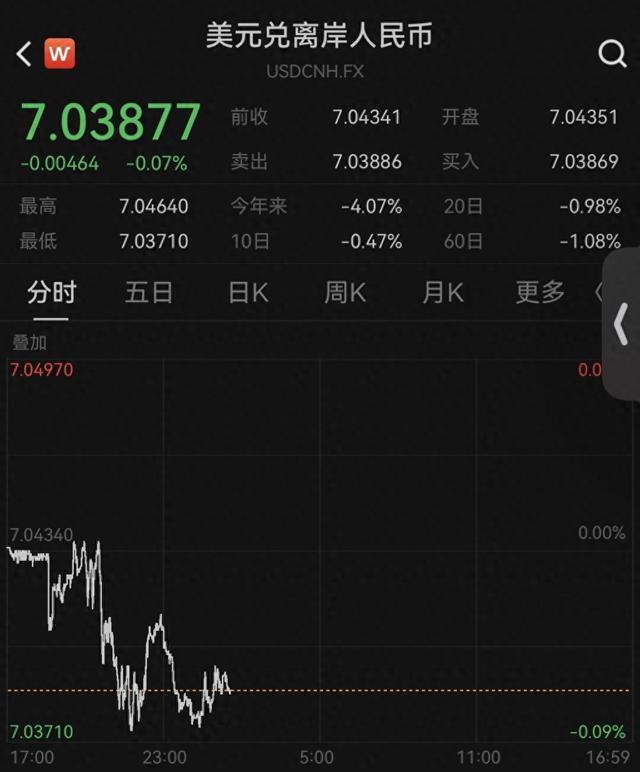 离岸人民币对美元汇率升破7.04，续创14个月新高  第2张