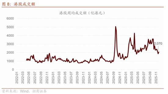招商港股策略:近期港股微观流动性存在什么问题? 第8张 招商港股策略:近期港股微观流动性存在什么问题? 第8张