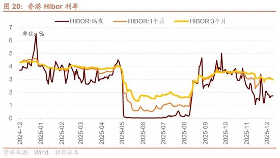 招商港股策略:近期港股微观流动性存在什么问题? 第17张 招商港股策略:近期港股微观流动性存在什么问题? 第17张