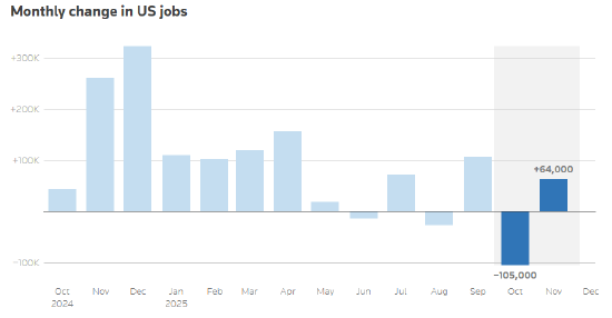 美国11月就业增长超预期，失业率为4.6%  第2张