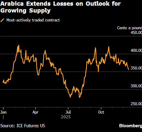 阿拉比卡咖啡延续跌势 受供应量增长预期影响 第1张 阿拉比卡咖啡延续跌势 受供应量增长预期影响 第1张