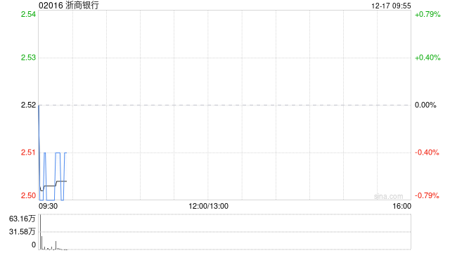 浙商银行获董监高累计增持公司A股股份671.22万股 第1张 浙商银行获董监高累计增持公司A股股份671.22万股 第1张