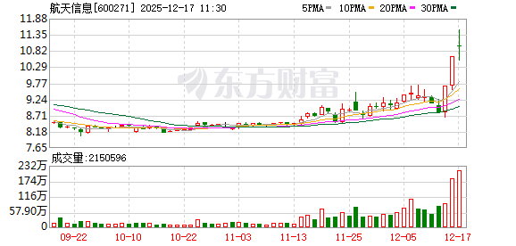 航天信息成交额创2023年4月6日以来新高  第1张