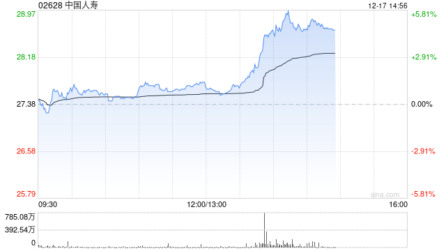 港股大金融股午后拉升，中国人寿涨超4%  第1张
