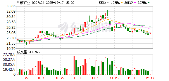 西藏矿业:扎布耶二期项目尚处于产能爬坡阶段 第1张 西藏矿业:扎布耶二期项目尚处于产能爬坡阶段 第1张