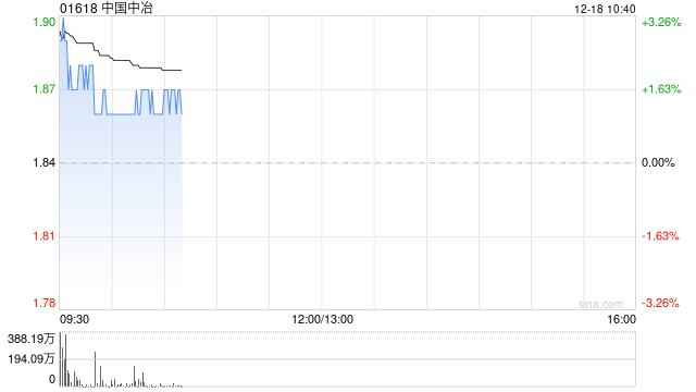 中国中冶盘中涨超3% 拟斥最多25亿元回购A股和H股 第1张 中国中冶盘中涨超3% 拟斥最多25亿元回购A股和H股 第1张