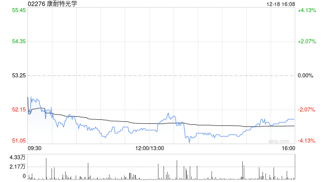 华创证券：维持康耐特光学“强推”评级 上调目标价至63.63港元  第1张