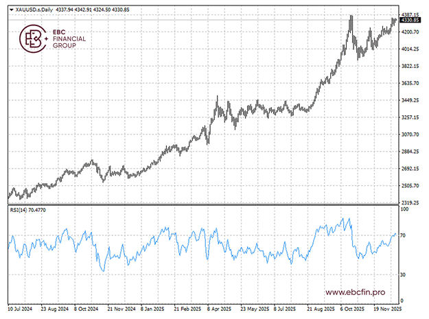EBC金融集团外汇行情播报|黄金震荡 通胀失速英国股市大涨 第2张 EBC金融集团外汇行情播报|黄金震荡 通胀失速英国股市大涨 第2张