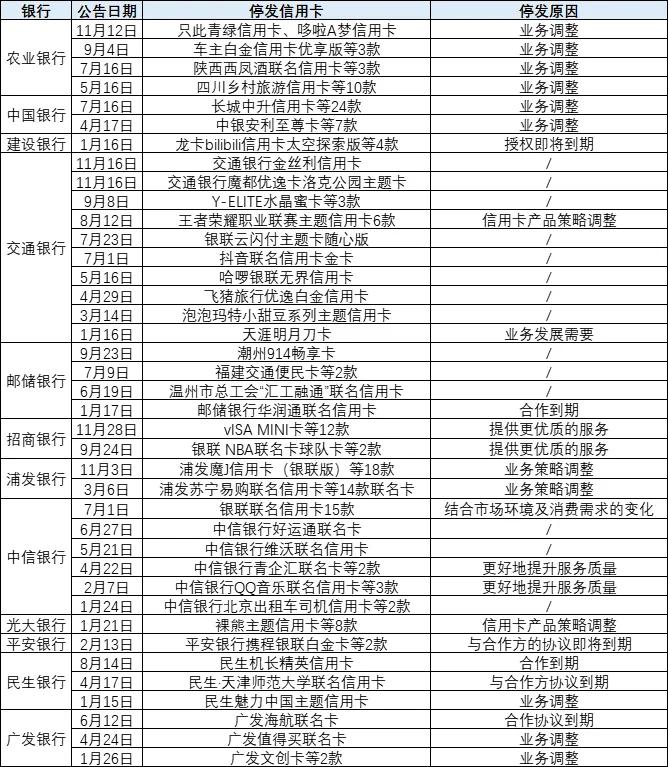 农行、浦发、交行等停发一大批信用卡产品  第2张