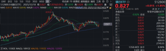 银行全线上行,工农建交涨超2%,规模最大银行ETF(512800)放量收复3条均线,趋势反转? 第1张 银行全线上行,工农建交涨超2%,规模最大银行ETF(512800)放量收复3条均线,趋势反转? 第1张
