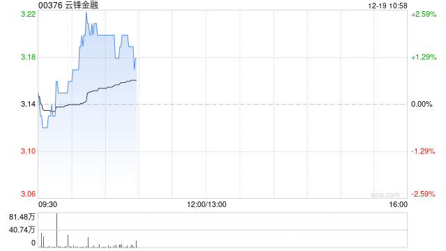 华源证券:首予云锋金融“买入”评级 新业务价值高增 投资管理能力独特 第1张 华源证券:首予云锋金融“买入”评级 新业务价值高增 投资管理能力独特 第1张