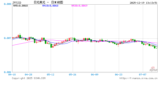 日本央行加息25个基点 政策利率达30年来最高水平  第1张