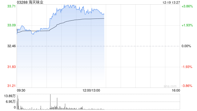 海天味业午前涨超3% 拟每10股派3元特别息未来三年分红比例不低于80% 第1张 海天味业午前涨超3% 拟每10股派3元特别息未来三年分红比例不低于80% 第1张