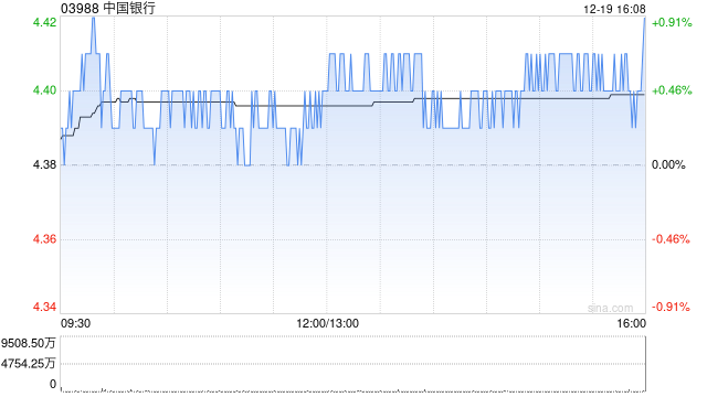 大摩:升中国银行目标价至6.3港元 评级“增持” 第1张 大摩:升中国银行目标价至6.3港元 评级“增持” 第1张