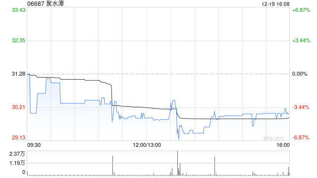 小摩:首予聚水潭“增持”评级 目标价37港元 第1张 小摩:首予聚水潭“增持”评级 目标价37港元 第1张