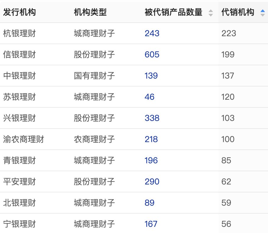 理财公司盯上县域市场,中小银行代销猛增,杭银理财代销机构超两百家 第2张 理财公司盯上县域市场,中小银行代销猛增,杭银理财代销机构超两百家 第2张