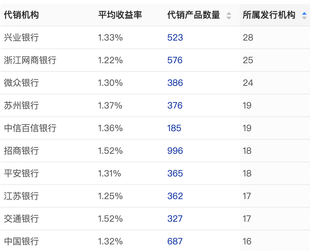 理财公司盯上县域市场,中小银行代销猛增,杭银理财代销机构超两百家 第4张 理财公司盯上县域市场,中小银行代销猛增,杭银理财代销机构超两百家 第4张