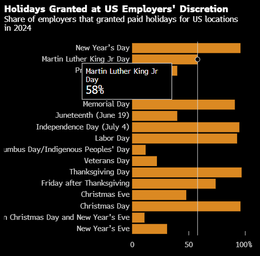 特朗普五天圣诞长假期不会惠及大多数美国私企打工人 第2张 特朗普五天圣诞长假期不会惠及大多数美国私企打工人 第2张