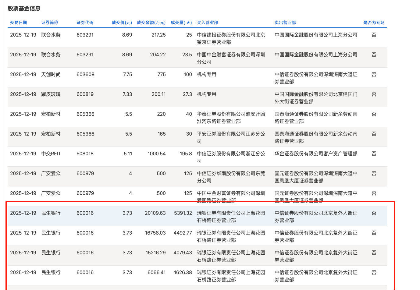 年末银行股现折价大宗交易,兴业银行、民生银行一日成交合计超13亿,什么信号? 第2张 年末银行股现折价大宗交易,兴业银行、民生银行一日成交合计超13亿,什么信号? 第2张