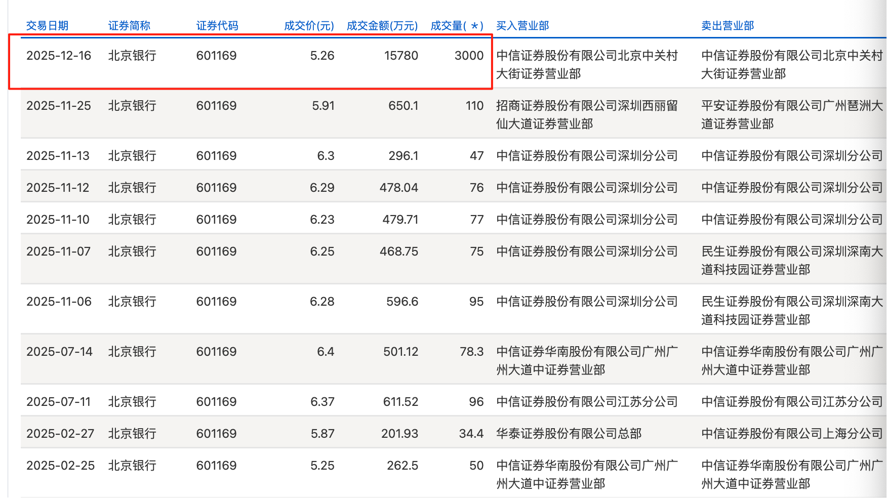 年末银行股现折价大宗交易,兴业银行、民生银行一日成交合计超13亿,什么信号? 第3张 年末银行股现折价大宗交易,兴业银行、民生银行一日成交合计超13亿,什么信号? 第3张