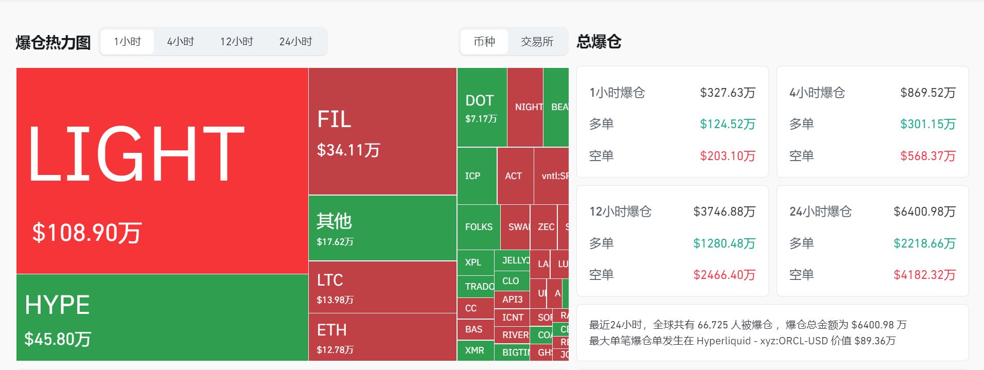 突然拉升!加密货币超6万人爆仓,发生了什么? 第2张 突然拉升!加密货币超6万人爆仓,发生了什么? 第2张