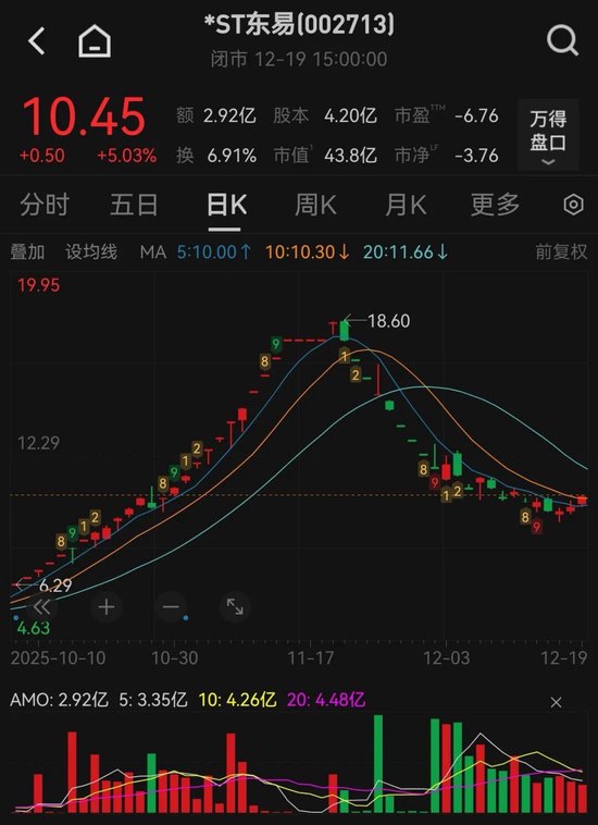 002713,突发大消息!曾收获24个涨停! 第1张 002713,突发大消息!曾收获24个涨停! 第1张