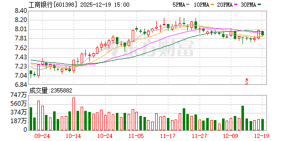 工商银行违反多项规定 被罚没近4400万元  第1张