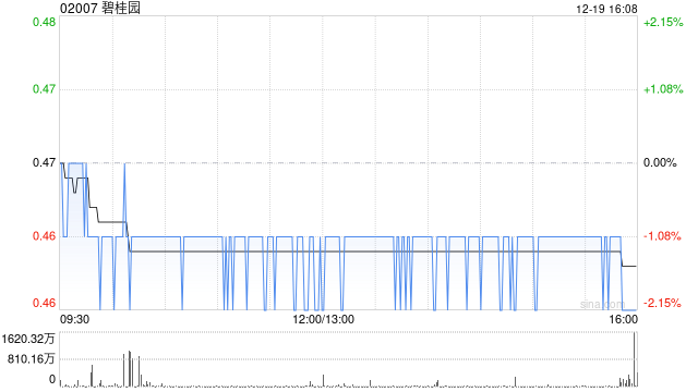 碧桂园：根据一般授权就建议重组发行工作费用股份  第1张