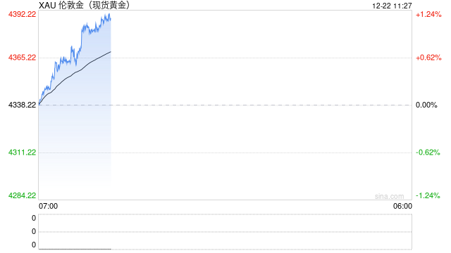 1222黄金点评：宽松叙事延续，贵金属继续高走  第2张