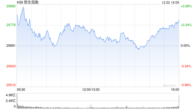 收评:港股恒指涨0.43% 科指涨0.87% 黄金股普涨 半导体板块走强 今日四只新股集体收跌 第1张 收评:港股恒指涨0.43% 科指涨0.87% 黄金股普涨 半导体板块走强 今日四只新股集体收跌 第1张