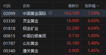 收评:港股恒指涨0.43% 科指涨0.87% 黄金股普涨 半导体板块走强 今日四只新股集体收跌 第3张 收评:港股恒指涨0.43% 科指涨0.87% 黄金股普涨 半导体板块走强 今日四只新股集体收跌 第3张