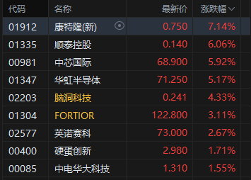 收评:港股恒指涨0.43% 科指涨0.87% 黄金股普涨 半导体板块走强 今日四只新股集体收跌 第4张 收评:港股恒指涨0.43% 科指涨0.87% 黄金股普涨 半导体板块走强 今日四只新股集体收跌 第4张