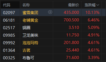 收评:港股恒指涨0.43% 科指涨0.87% 黄金股普涨 半导体板块走强 今日四只新股集体收跌 第5张 收评:港股恒指涨0.43% 科指涨0.87% 黄金股普涨 半导体板块走强 今日四只新股集体收跌 第5张