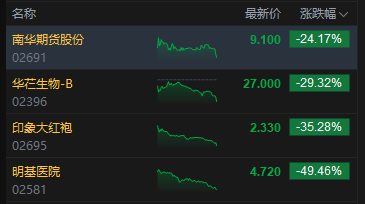 收评:港股恒指涨0.43% 科指涨0.87% 黄金股普涨 半导体板块走强 今日四只新股集体收跌 第6张 收评:港股恒指涨0.43% 科指涨0.87% 黄金股普涨 半导体板块走强 今日四只新股集体收跌 第6张