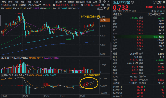 高景气高热度板块!军工ETF华宝(512810)放量四连阳,再创阶段新高!商业航天继续点火,融资客连买3周 第1张 高景气高热度板块!军工ETF华宝(512810)放量四连阳,再创阶段新高!商业航天继续点火,融资客连买3周 第1张