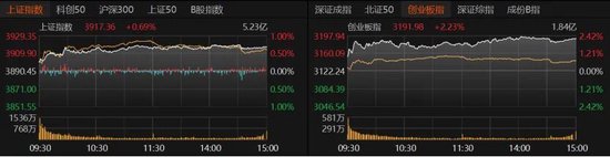 A股放量上涨,这些板块爆发! 第1张 A股放量上涨,这些板块爆发! 第1张