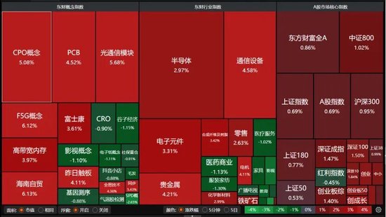 A股放量上涨,这些板块爆发! 第2张 A股放量上涨,这些板块爆发! 第2张