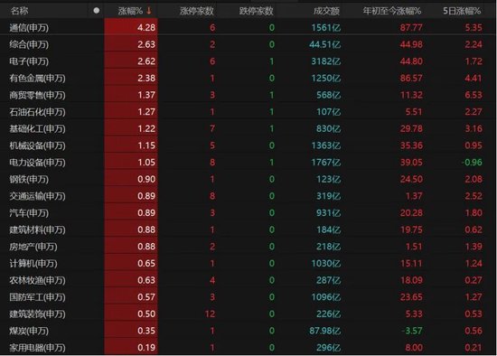 A股放量上涨,这些板块爆发! 第3张 A股放量上涨,这些板块爆发! 第3张