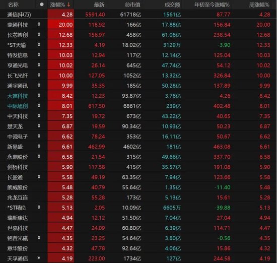 A股放量上涨,这些板块爆发! 第4张 A股放量上涨,这些板块爆发! 第4张