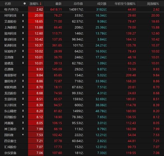 A股放量上涨,这些板块爆发! 第5张 A股放量上涨,这些板块爆发! 第5张